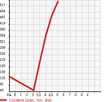 Аукционная статистика: График изменения цены VOLKSWAGEN NEW BEETLE 2010 9CBFS в зависимости от аукционных оценок