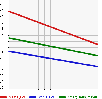 Аукционная статистика: График изменения цены VOLKSWAGEN BEETLE 2005 9CBFS в зависимости от аукционных оценок