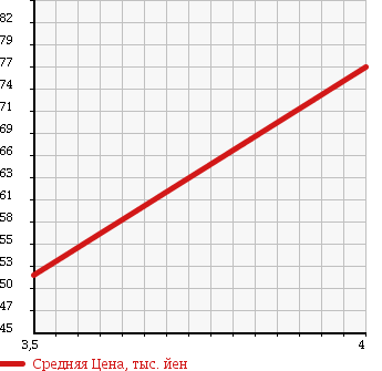 Аукционная статистика: График изменения цены VOLKSWAGEN BEETLE 2006 9CBFS в зависимости от аукционных оценок