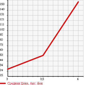 Аукционная статистика: График изменения цены VOLKSWAGEN BEETLE 2007 9CBFS в зависимости от аукционных оценок