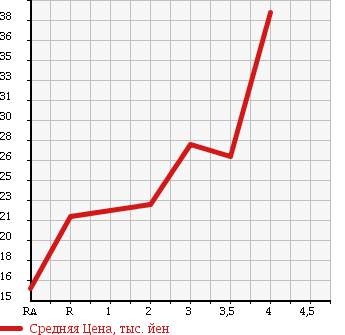 Аукционная статистика: График изменения цены VOLKSWAGEN POLO 2002 9NBBY в зависимости от аукционных оценок