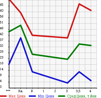 Аукционная статистика: График изменения цены VOLKSWAGEN POLO 2003 9NBBY в зависимости от аукционных оценок