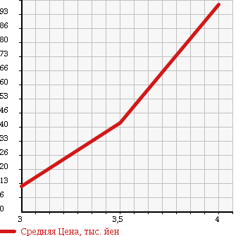 Аукционная статистика: График изменения цены VOLKSWAGEN POLO 2005 9NBBY в зависимости от аукционных оценок
