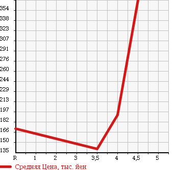Аукционная статистика: График изменения цены VOLKSWAGEN POLO 2006 9NBJX в зависимости от аукционных оценок