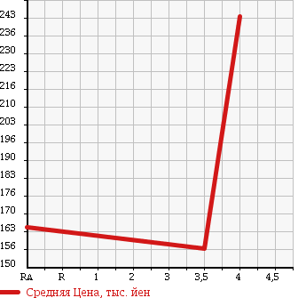 Аукционная статистика: График изменения цены VOLKSWAGEN POLO 2007 9NBJX в зависимости от аукционных оценок