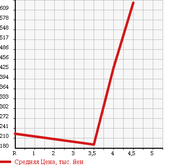 Аукционная статистика: График изменения цены VOLKSWAGEN POLO 2008 9NBJX в зависимости от аукционных оценок