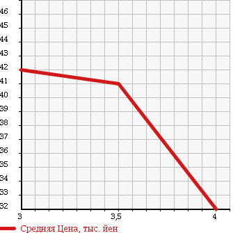 Аукционная статистика: График изменения цены VOLKSWAGEN POLO 2004 9NBKY в зависимости от аукционных оценок