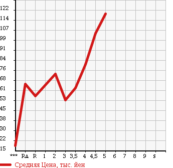 Аукционная статистика: График изменения цены VOLKSWAGEN POLO 2006 9NBKY в зависимости от аукционных оценок