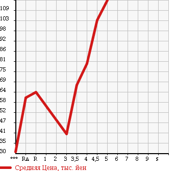 Аукционная статистика: График изменения цены VOLKSWAGEN POLO 2007 9NBKY в зависимости от аукционных оценок