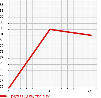 Аукционная статистика: График изменения цены VOLKSWAGEN POLO 2008 9NBKY в зависимости от аукционных оценок