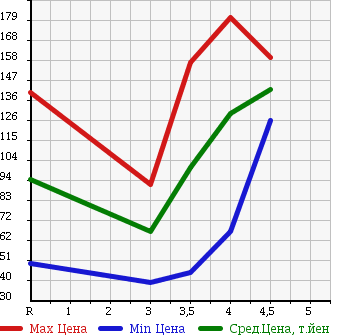 Аукционная статистика: График изменения цены VOLKSWAGEN POLO 2006 9NBTS в зависимости от аукционных оценок