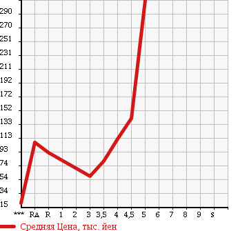 Аукционная статистика: График изменения цены VOLKSWAGEN POLO 2007 9NBTS в зависимости от аукционных оценок
