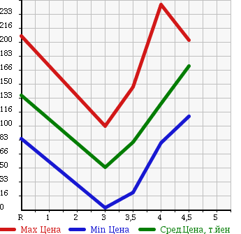 Аукционная статистика: График изменения цены VOLKSWAGEN POLO 2009 9NBTS в зависимости от аукционных оценок