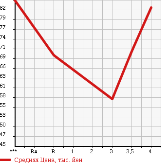 Аукционная статистика: График изменения цены VOLKSWAGEN POLO 2007 9NBUD в зависимости от аукционных оценок