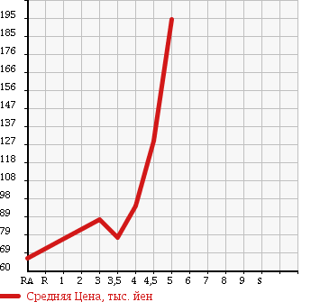 Аукционная статистика: График изменения цены VOLKSWAGEN POLO 2009 9NBUD в зависимости от аукционных оценок