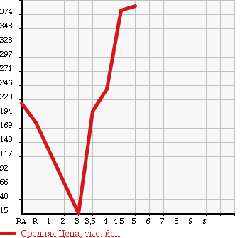 Аукционная статистика: График изменения цены VOLKSWAGEN UP! 2012 AACHY в зависимости от аукционных оценок
