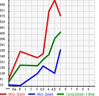 Аукционная статистика: График изменения цены VOLKSWAGEN UP! 2013 AACHY в зависимости от аукционных оценок