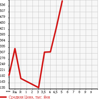 Аукционная статистика: График изменения цены VOLKSWAGEN UP! 2014 AACHY в зависимости от аукционных оценок