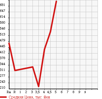 Аукционная статистика: График изменения цены VOLKSWAGEN UP! 2015 AACHY в зависимости от аукционных оценок