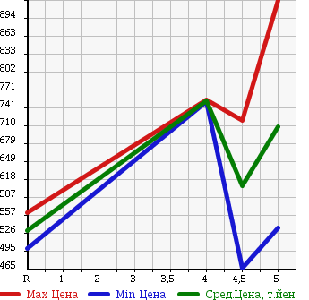 Аукционная статистика: График изменения цены VOLKSWAGEN UP! 2016 AACHY в зависимости от аукционных оценок