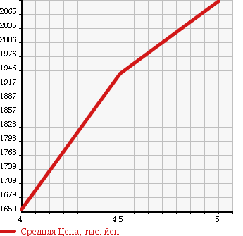 Аукционная статистика: График изменения цены VOLKSWAGEN GOLF 2015 AUCHH в зависимости от аукционных оценок