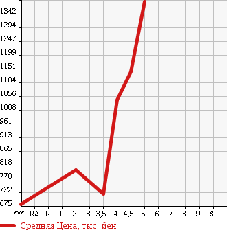 Аукционная статистика: График изменения цены VOLKSWAGEN GOLF VARIANT 2014 AUCHP в зависимости от аукционных оценок