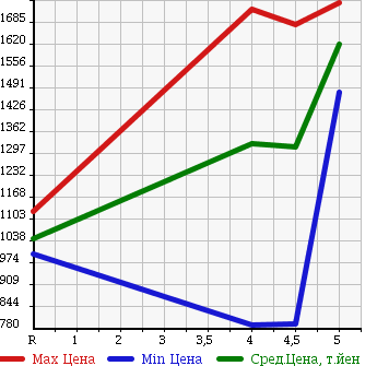 Аукционная статистика: График изменения цены VOLKSWAGEN GOLF VARIANT 2015 AUCHP в зависимости от аукционных оценок