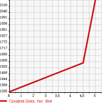 Аукционная статистика: График изменения цены VOLKSWAGEN GOLF ALLTRACK 2016 AUCJSF в зависимости от аукционных оценок