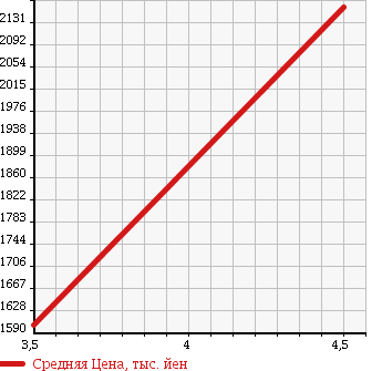 Аукционная статистика: График изменения цены VOLKSWAGEN GOLF 2014 AUCJXF в зависимости от аукционных оценок