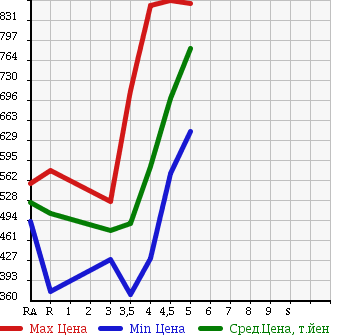 Аукционная статистика: График изменения цены VOLKSWAGEN GOLF 2013 AUCJZ в зависимости от аукционных оценок