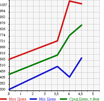 Аукционная статистика: График изменения цены VOLKSWAGEN GOLF 2014 AUCJZ в зависимости от аукционных оценок
