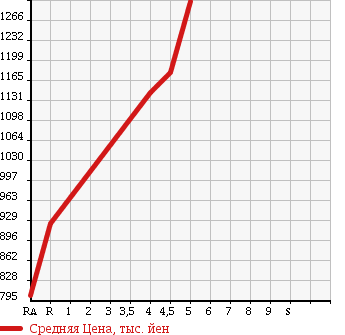 Аукционная статистика: График изменения цены VOLKSWAGEN GOLF 2016 AUCJZ в зависимости от аукционных оценок