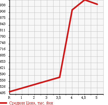 Аукционная статистика: График изменения цены VOLKSWAGEN GOLF VARIANT 2014 AUCJZ в зависимости от аукционных оценок