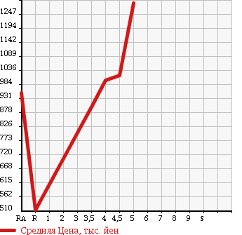 Аукционная статистика: График изменения цены VOLKSWAGEN GOLF VARIANT 2015 AUCJZ в зависимости от аукционных оценок