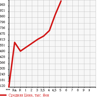 Аукционная статистика: График изменения цены VOLKSWAGEN GOLF 2013 AUCPT в зависимости от аукционных оценок