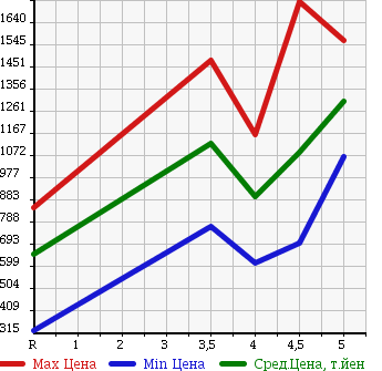 Аукционная статистика: График изменения цены VOLKSWAGEN GOLF 2014 AUCPT в зависимости от аукционных оценок