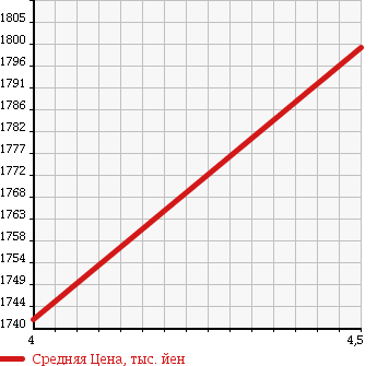 Аукционная статистика: График изменения цены VOLKSWAGEN GOLF GTE 2015 AUCUK в зависимости от аукционных оценок