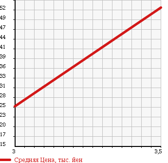 Аукционная статистика: График изменения цены VOLKSWAGEN POLO 2005 PNBKY в зависимости от аукционных оценок