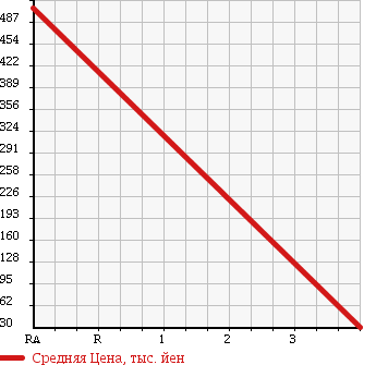 Аукционная статистика: График изменения цены VOLKSWAGEN Фольксваген  VOLKSWAGEN Другой  2002 в зависимости от аукционных оценок