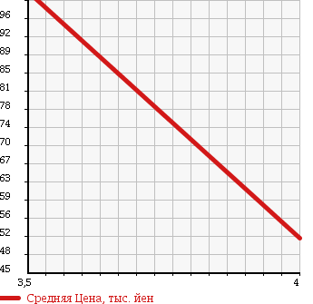 Аукционная статистика: График изменения цены VOLKSWAGEN Фольксваген  VOLKSWAGEN Другой  2005 в зависимости от аукционных оценок