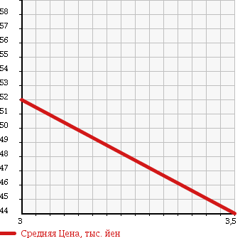 Аукционная статистика: График изменения цены VOLKSWAGEN Фольксваген  VENT Вент  1996 в зависимости от аукционных оценок