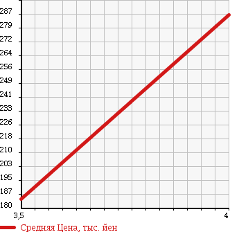 Аукционная статистика: График изменения цены VOLKSWAGEN Фольксваген  VANAGON Ванагон  1995 в зависимости от аукционных оценок