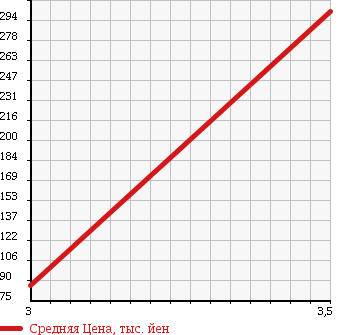 Аукционная статистика: График изменения цены VOLKSWAGEN Фольксваген  VANAGON Ванагон  1996 в зависимости от аукционных оценок