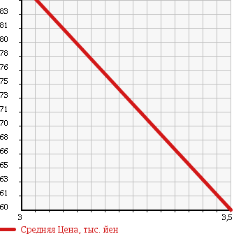 Аукционная статистика: График изменения цены VOLKSWAGEN VANAGON 1996 70ACU в зависимости от аукционных оценок