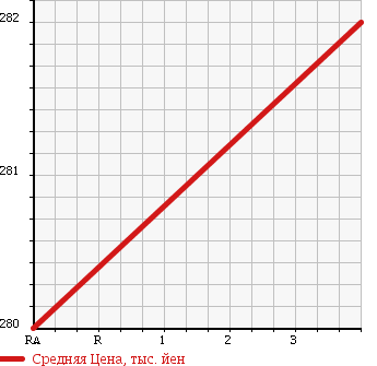 Аукционная статистика: График изменения цены VOLKSWAGEN Фольксваген  TOUAREG Туарег  2005 3200 7LBMVS 4WD в зависимости от аукционных оценок