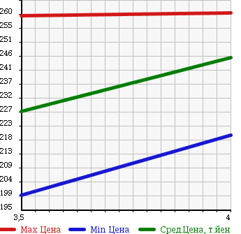 Аукционная статистика: График изменения цены VOLKSWAGEN Фольксваген  TOUAREG Туарег  2005 3200 7LBMVS 4WD V6 в зависимости от аукционных оценок