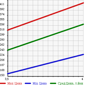 Аукционная статистика: График изменения цены VOLKSWAGEN Фольксваген  TOUAREG Туарег  2005 3200 7LBMVS V6 в зависимости от аукционных оценок