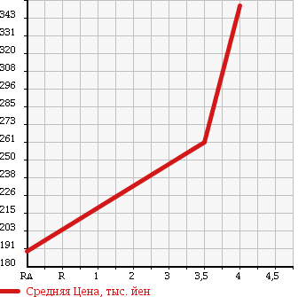 Аукционная статистика: График изменения цены VOLKSWAGEN Фольксваген  TOUAREG Туарег  2005 3200 7LBMVS V6 4WD в зависимости от аукционных оценок