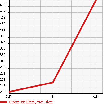 Аукционная статистика: График изменения цены VOLKSWAGEN Фольксваген  TOUAREG Туарег  2005 4200 7LAXQA V8 4WD в зависимости от аукционных оценок