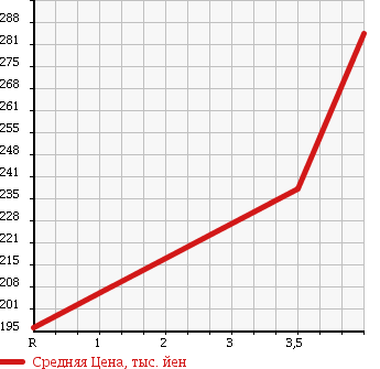 Аукционная статистика: График изменения цены VOLKSWAGEN Фольксваген  TOUAREG Туарег  2003 в зависимости от аукционных оценок